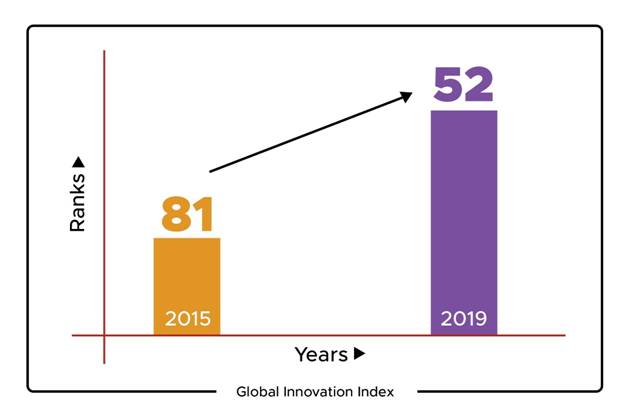 Global Innovation Index 