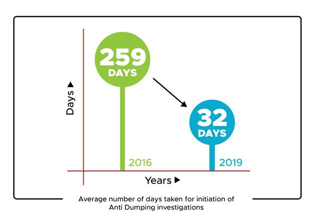 Average no. of days taken for initiation of anti-dumping investigations