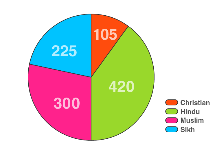 RD Sharma Solutions for Class 8 Maths Chapter 25 – Data Handling – III (Pictorial Representation of Data as Pie Charts or Circle Graphs) image - 2