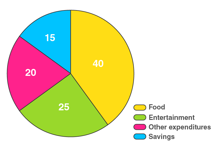 RD Sharma Solutions for Class 8 Maths Chapter 25 – Data Handling – III (Pictorial Representation of Data as Pie Charts or Circle Graphs) image - 11