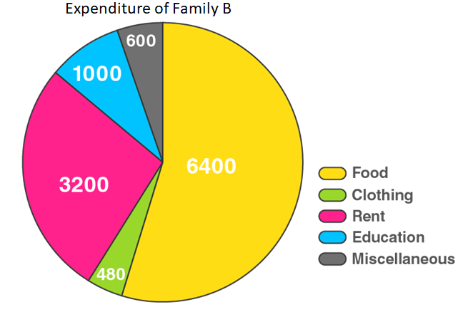 RD Sharma Solutions for Class 8 Maths Chapter 25 – Data Handling – III (Pictorial Representation of Data as Pie Charts or Circle Graphs) image - 13