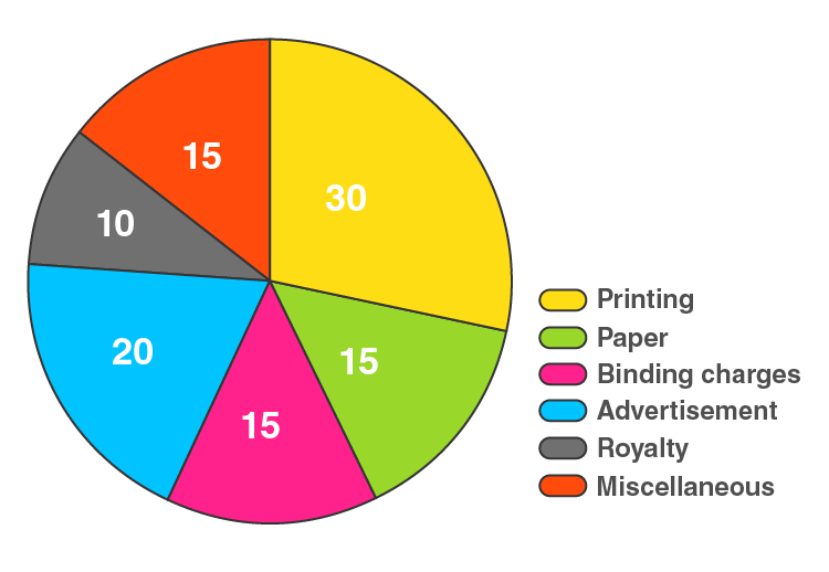 RD Sharma Solutions for Class 8 Maths Chapter 25 – Data Handling – III (Pictorial Representation of Data as Pie Charts or Circle Graphs) image - 14