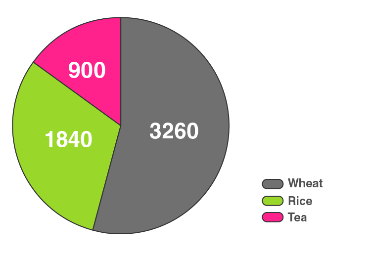 RD Sharma Solutions for Class 8 Maths Chapter 25 – Data Handling – III (Pictorial Representation of Data as Pie Charts or Circle Graphs) image - 15