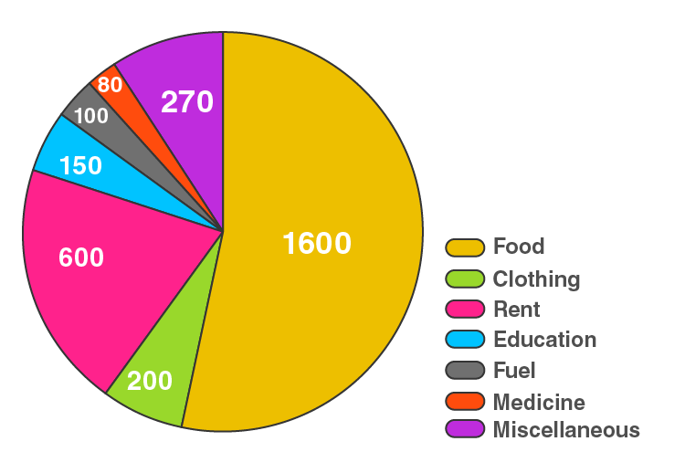 RD Sharma Solutions for Class 8 Maths Chapter 25 – Data Handling – III (Pictorial Representation of Data as Pie Charts or Circle Graphs) image - 17