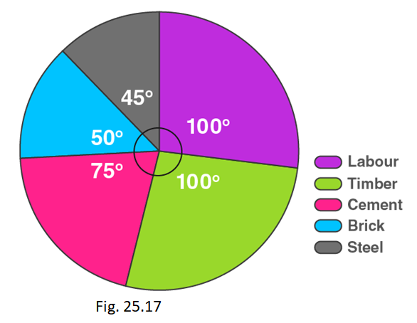 RD Sharma Solutions for Class 8 Maths Chapter 25 – Data Handling – III (Pictorial Representation of Data as Pie Charts or Circle Graphs) image - 19