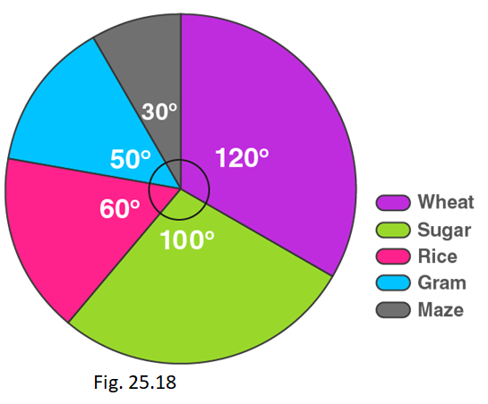 RD Sharma Solutions for Class 8 Maths Chapter 25 – Data Handling – III (Pictorial Representation of Data as Pie Charts or Circle Graphs) image - 20