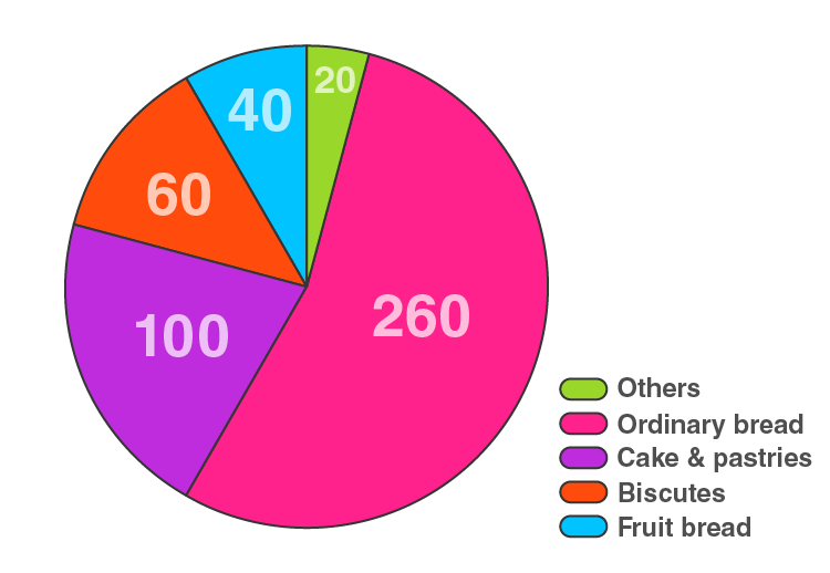 RD Sharma Solutions for Class 8 Maths Chapter 25 – Data Handling – III (Pictorial Representation of Data as Pie Charts or Circle Graphs) image - 3