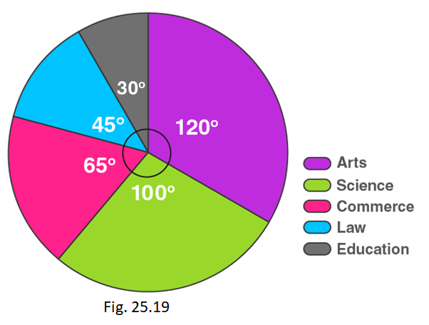 RD Sharma Solutions for Class 8 Maths Chapter 25 – Data Handling – III (Pictorial Representation of Data as Pie Charts or Circle Graphs) image - 21