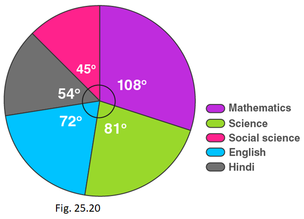 RD Sharma Solutions for Class 8 Maths Chapter 25 – Data Handling – III (Pictorial Representation of Data as Pie Charts or Circle Graphs) image - 22