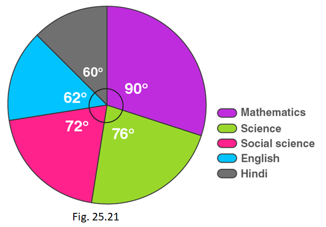 RD Sharma Solutions for Class 8 Maths Chapter 25 – Data Handling – III (Pictorial Representation of Data as Pie Charts or Circle Graphs) image - 23