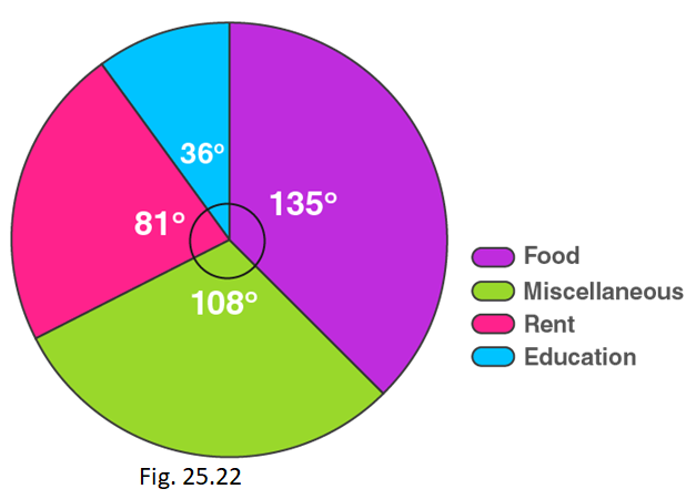 RD Sharma Solutions for Class 8 Maths Chapter 25 – Data Handling – III (Pictorial Representation of Data as Pie Charts or Circle Graphs) image - 24