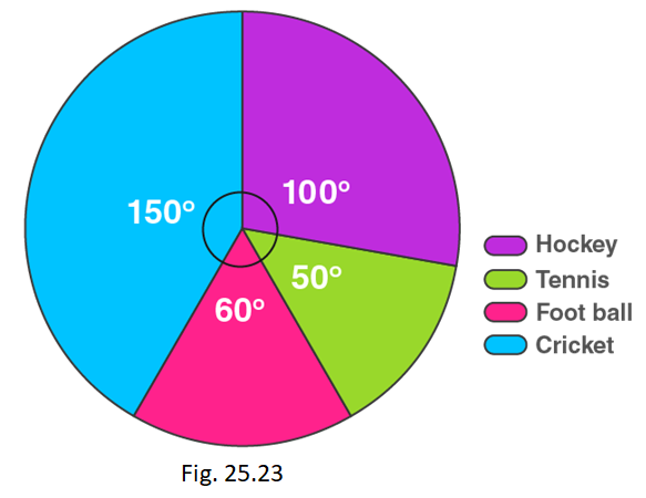 RD Sharma Solutions for Class 8 Maths Chapter 25 – Data Handling – III (Pictorial Representation of Data as Pie Charts or Circle Graphs) image - 25