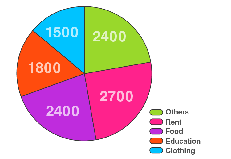 RD Sharma Solutions for Class 8 Maths Chapter 25 – Data Handling – III (Pictorial Representation of Data as Pie Charts or Circle Graphs) image - 4