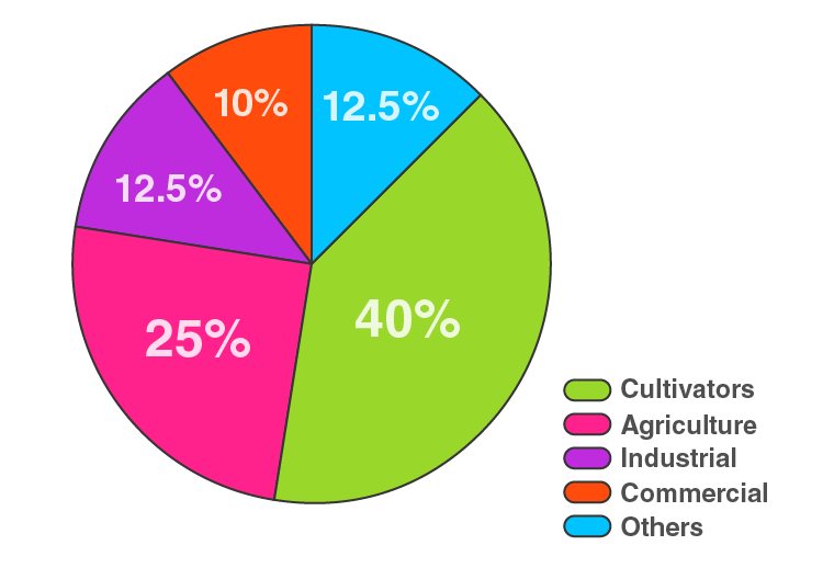 RD Sharma Solutions for Class 8 Maths Chapter 25 – Data Handling – III (Pictorial Representation of Data as Pie Charts or Circle Graphs) image - 5