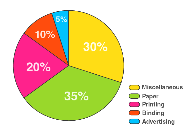 RD Sharma Solutions for Class 8 Maths Chapter 25 – Data Handling – III (Pictorial Representation of Data as Pie Charts or Circle Graphs) image - 6