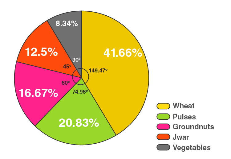 RD Sharma Solutions for Class 8 Maths Chapter 25 – Data Handling – III (Pictorial Representation of Data as Pie Charts or Circle Graphs) image - 7