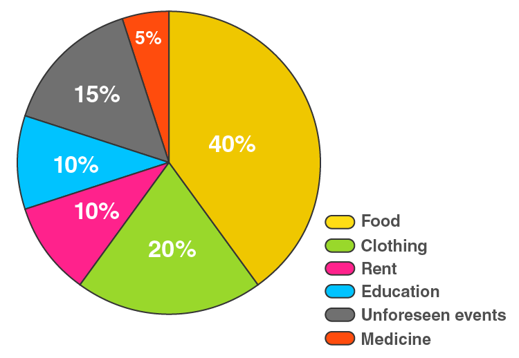 RD Sharma Solutions for Class 8 Maths Chapter 25 – Data Handling – III (Pictorial Representation of Data as Pie Charts or Circle Graphs) image - 8