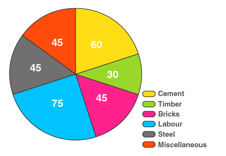 RD Sharma Solutions for Class 8 Maths Chapter 25 – Data Handling – III (Pictorial Representation of Data as Pie Charts or Circle Graphs) image - 10