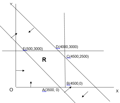 Linear Programming Problems - Study Material for IIT JEE Mains