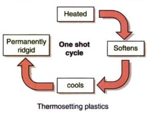 Thermosetting Plastics Thermosetting Plastics