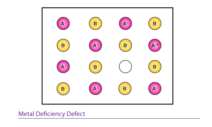 Defects In Solids - Causes, Types Of Imperfections, Examples