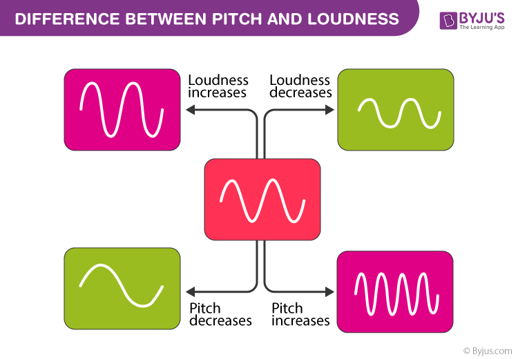 Difference between Pitch and Loudness