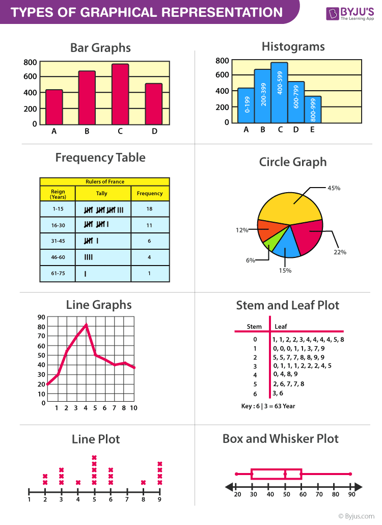 the presentation of data in a pictorial or graphical format