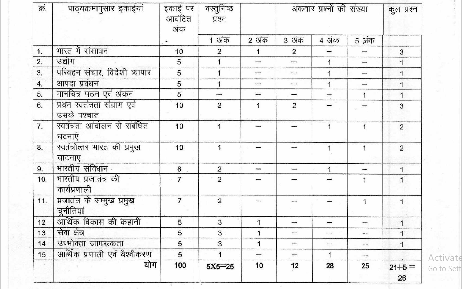Download MP Board Class 10 Blueprint I Marking Scheme & Exam Pattern 2020