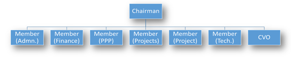 Organisational Structure of NHAI