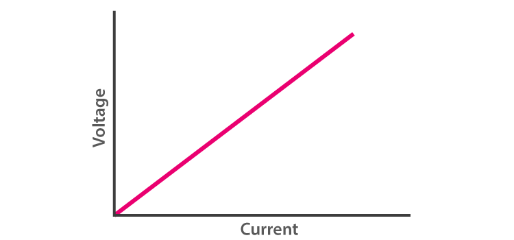 What is Ohm's Law graph?