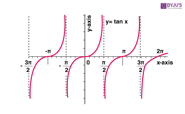 Period Of A Function Definition Periodic Functions In Maths