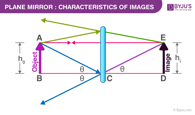 Plane Mirror Characteristics Of Images