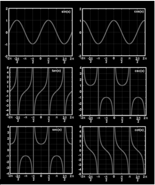 Trigonometric Functions - Definition, Graphs, Table & Examples