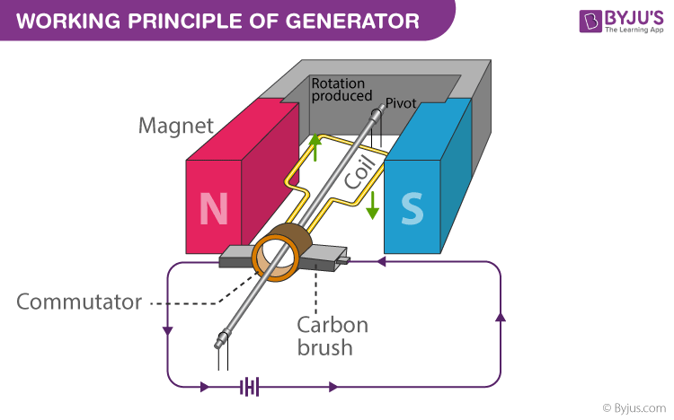 Working principle of generator