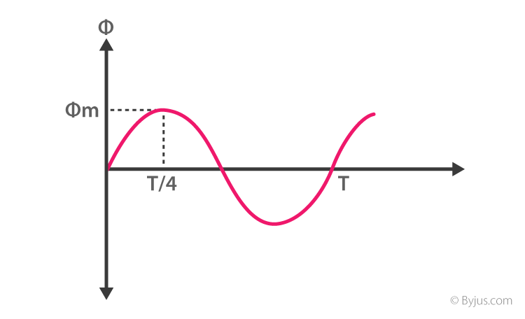 EMF Equation of Transformer