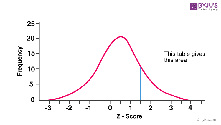 normal distribution table right tail