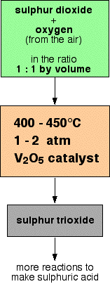 Conversion of Sulfur Dioxide to Sulfur Trioxide