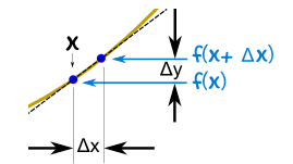 derivative representation