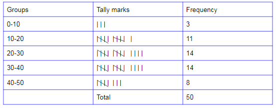 Grouping Data - Definition, Frequency distribution table and example