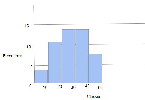 How to Construct a Frequency Distribution For Grouped Data, Algebra