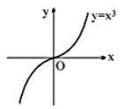 Monotonicity and Extremum of functions - Definition, Examples