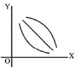 Monotonicity and Extremum of functions - Definition, Examples