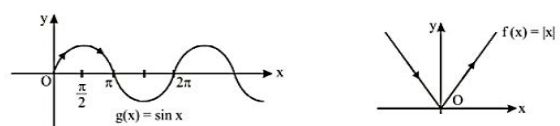 Monotonicity and Extremum of functions - Definition, Examples