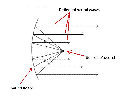 sound reflection examples