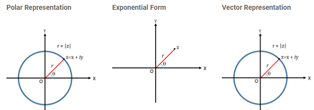 Representation Of A Complex Number