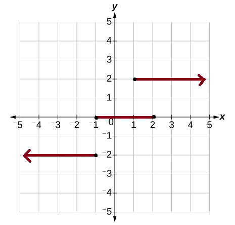 Given the graph of the function F(x) below, what happens to F(x) when x is  a negative number with a large 