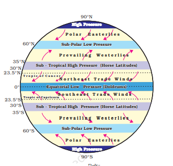 Types of Wind - Air Circulation System