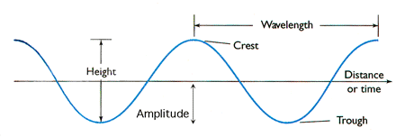 Amplitude, frequency, and time period