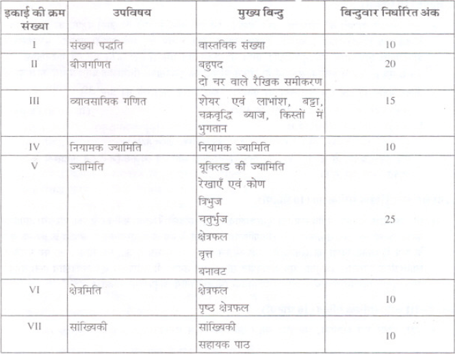 Bihar Board Class 9 Maths syllabus in Hindi