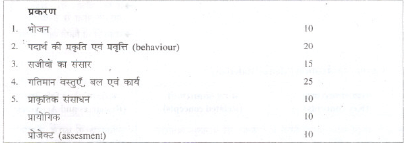 Bihar Board Class 9 Science syllabus